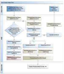 Process Integration For Order Management