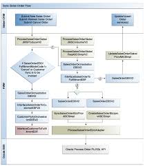 Process Integration For Order Management