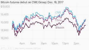 Bitcoin Futures Debut On Cme Group Dec 18 2017