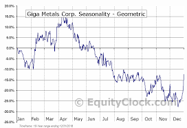 Giga Metals Corp Tsxv Giga V Seasonal Chart Equity Clock