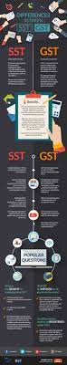 That said, a week ago. The Differences Between Gst And Sst Malaysia