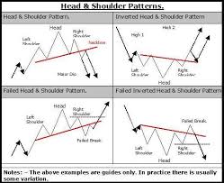 chart patterns digest for head and shoulders the theory