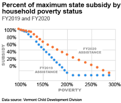 Maybe you would like to learn more about one of these? State Finally To Increase Childcare Assistance Vermont Business Magazine