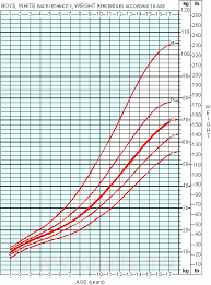 Male Baby Weight Chart Height Per Age Chart Height And