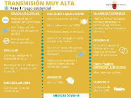 Nuevos casos, datos, contagios y muertos. Nuevas Restricciones Para Murcia Cartagena Lorca Y Molina Los Bares Solo Tendran El 30 De Aforo Murciaplaza