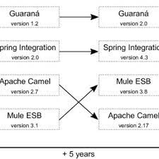 Again how is spring integration different from camel / mule esb? Pdf Ranking Open Source Application Integration Frameworks Based On Maintainability Metrics A Review Of Five Years Evolution