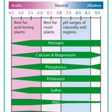 Ph Chart Soil Glendance