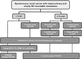 In these patients, an accurate staging allows to plan a treatment strategy with … Treatment Algorithm For Resectable Synchronous Metastatic Rectal Cancer Download Scientific Diagram