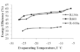 Exergy Efficiency With Different Refrigerant At Different