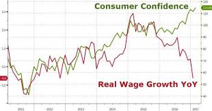 Wtf Chart Of The Day American Consumer Confidence Soars To