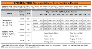 Harvey Tool Variable Helix End Mills For Free Machining