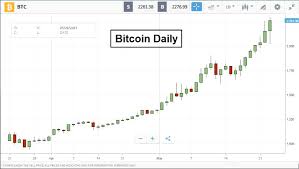 Using a practise money allows a trader to understand the platform features and learn how to trade bitcoin and other altcoins without losing any. Bitcoin Trading Guide Cryptocurrency Fx Leaders