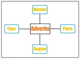 After, before, by the time, when dan until. 30 Contoh Soal Adverb Dalam Bahasa Inggris Beserta Jawabanya