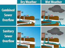 Sanitary Vs Combined Sewer Systems Sewer Equipment