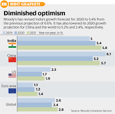 We did not find results for: Moody S Slashes India S 2020 Growth Projection