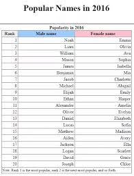 Babycenter is committed to providing the most helpful and trustworthy pregnancy and parenting information in the world. Is It Common For Non Religious Americans To Give Their Babies Biblical Names Quora