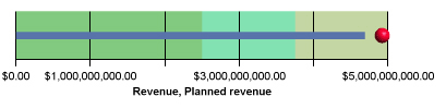 Ibm Cognos 10 Bullet Charts Ironside Business Analytics