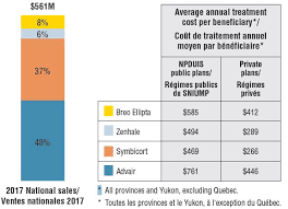 Poster 1 2019 Combination Asthma Inhalers In Canada