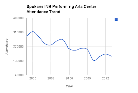 Exclusive Spokane Public Facilities District Pfd