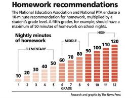 amount of time spent on homework for each grade level inflight