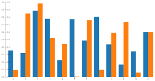 how to display second y axis to right of grouped bar chart