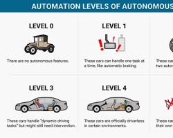 Gambar Level 1 autonomous car