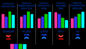 Statistik daripada world tourism organization menunjukkan angka yang sangat memberansangkan. Https Www Parlimen Gov My Ipms Eps 2020 09 07 St 29 2020 20 20st 2029 2020 Pdf