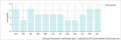 Climate And Average Monthly Weather In Bilbao Basque