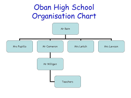 Organisation Charts An Organisational Chart Is A Diagram
