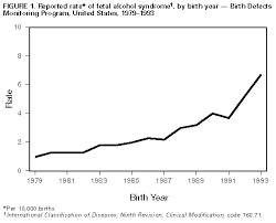 Update Trends In Fetal Alcohol Syndrome United States 1979 1993