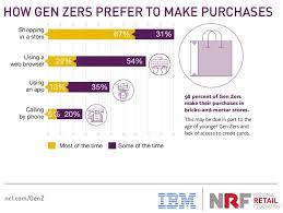 Members of gen z are those born between 1997 and 2015. Are You Ready For Gen Z Ecommerce Inchoo