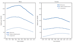 Vital Signs Disparities In Tobacco Related Cancer Incidence And Mortality United States 2004 2013 Mmwr
