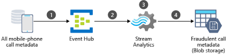 Finding software can be overwhelming. Real Time Fraud Detection Azure Example Scenarios Microsoft Docs