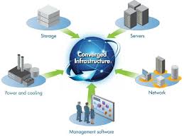 Image result for converged systems