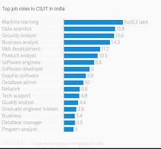 A Study Confirms What We Already Know Iit Iim Graduates Earn Way More Than Their Peers