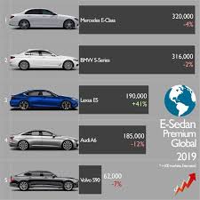 Find the best suvs, cars, trucks, and minivans, and see how they rank within each segment. Audi A6 Falls Behind Lexus Es In Global Sales Rankings Wapcar