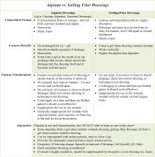 Comparing Alginate And Gelling Fiber Dressings Woundsource