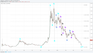 Nearly 16 years after, we are in the midst of another spectacular crash — the crypto crash of 2018. 2018 Crypto Crash Elliott Wave Iot Imgur