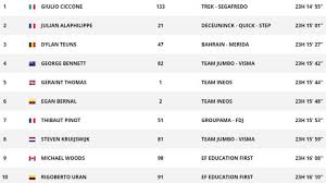 Todos los clasificaciones del tour de france 2021. Etapa 6 Clasificaciones Del Dia Y Asi Esta La General Del Tour As Com