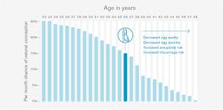 Impact Of Fertility And Age Genea Fertility Australia