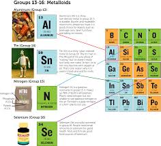This shared electron configuration results in their having very similar characteristic properties. Groups Of Elements Ck 12 Foundation