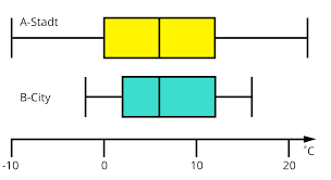 Darstellen Von Daten Mit Boxplots Kapiert De