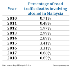 Based on statistics, road accidents mostly occur during festive days such as hari raya, chinese new year, deepavali and so on. Our Drink Driving Death Rate Among Lowest Who Data Shows Free Malaysia Today Fmt