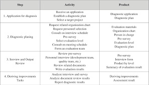 Table 4 From Applied Practices Of Test Maturity Model Tmm