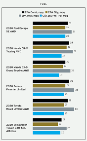 The chart below shows all rated 2019 midsize suvs models and how they compare against one another in terms of resale rating. Six Way 2020 Compact Suv Battle