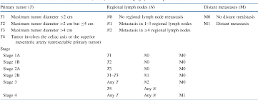 New chapters:* n mucosal melanoma of the head and neck n appendix (previously used the same system as colon) n gastrointestinal stromal tumor (gist). Table 1 From Validation Of The American Joint Commission On Cancer Ajcc 8th Edition Staging System For Patients With Pancreatic Adenocarcinoma A Surveillance Epidemiology And End Results Seer Analysis Semantic Scholar