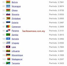 Ada negara yang belum dianggap negara berdaulat karena masih menjadi koloni atau teritori negara lain. Ranking Tentera Terkuat Di Dunia Indonesia Vs Malaysia