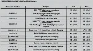 Déterminer les pneus équivalents en calculant la circonférence et la taille des pneus correspondants. Pneumatiques Pour Camping Cars Tnpf