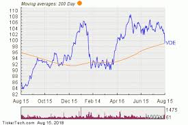 Vanguard Energy Breaks Below 200 Day Moving Average