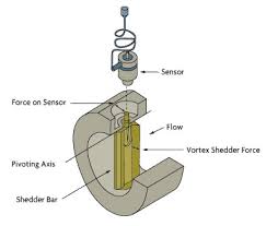 Fluids measured include liquids, gas, and vapor. How Does A Vortex Flow Meter Work Omega Engineering